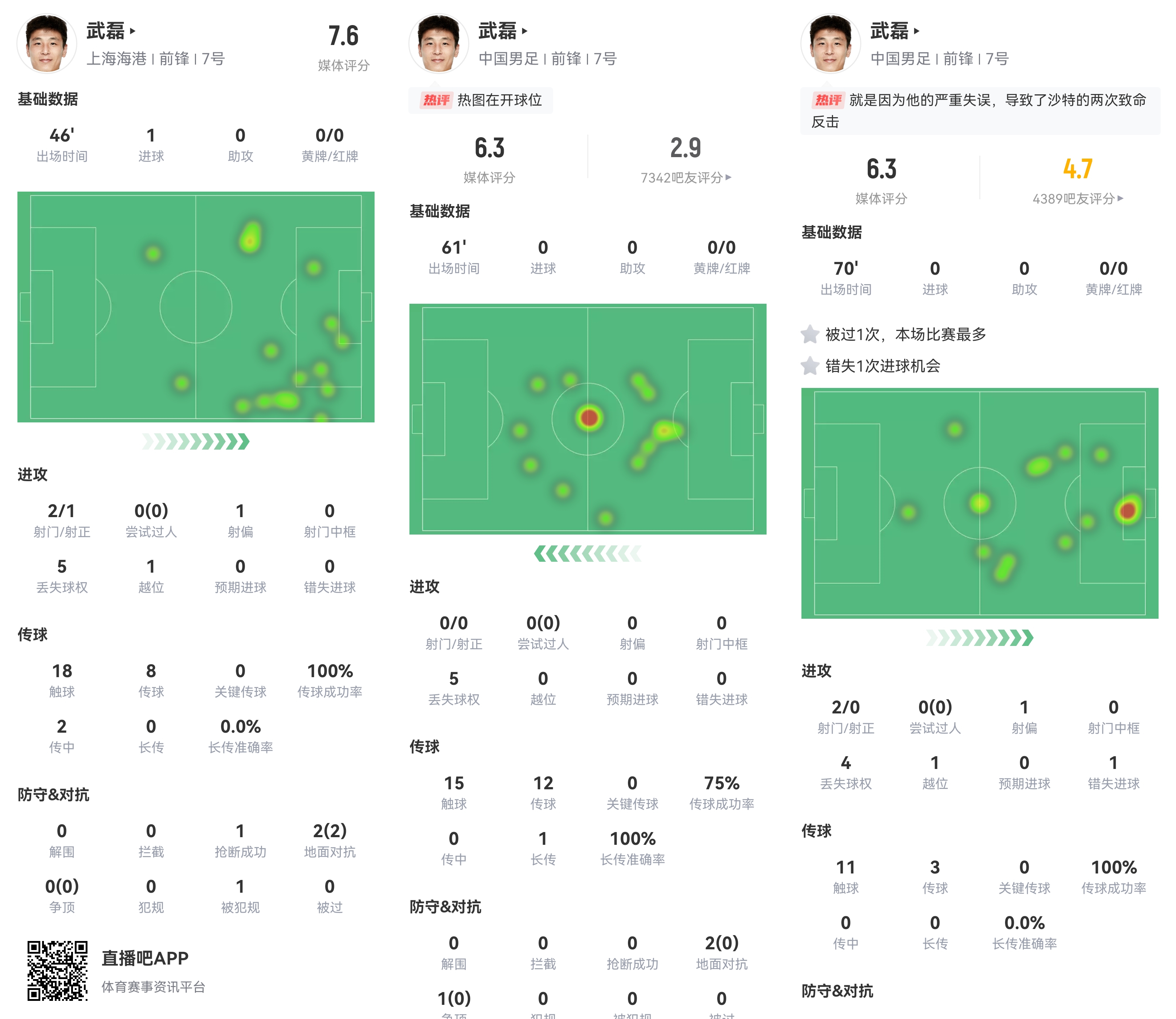 武磊世预赛131分钟26次触球2射0正，回中超半场18次触球2射1进球